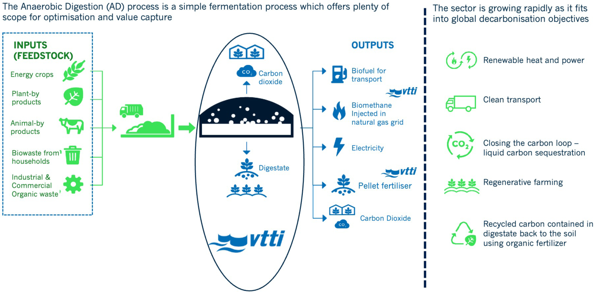 VTTI’s role in RNG production