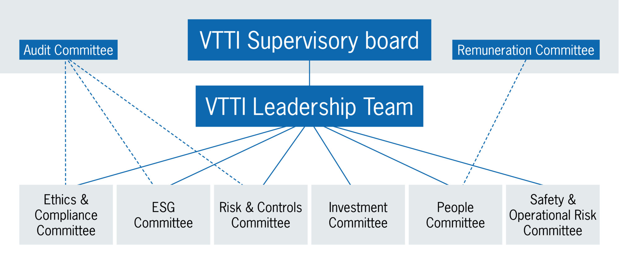 Overview of VTTI's governance structure and decision making bodies. 